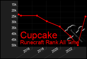 Total Graph of Cupcake