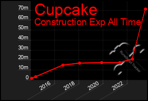 Total Graph of Cupcake