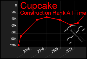 Total Graph of Cupcake