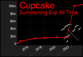 Total Graph of Cupcake
