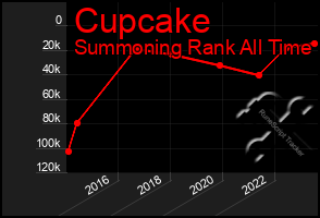 Total Graph of Cupcake