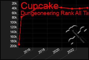 Total Graph of Cupcake