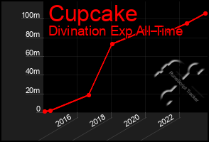 Total Graph of Cupcake