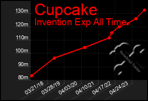 Total Graph of Cupcake