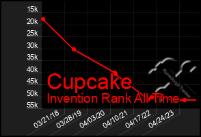 Total Graph of Cupcake