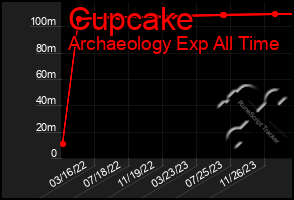 Total Graph of Cupcake