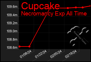 Total Graph of Cupcake