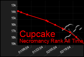 Total Graph of Cupcake