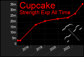 Total Graph of Cupcake