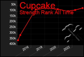 Total Graph of Cupcake