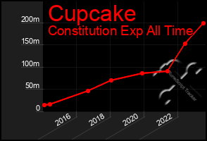 Total Graph of Cupcake