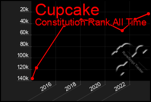 Total Graph of Cupcake