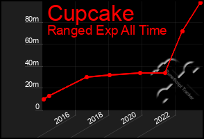 Total Graph of Cupcake
