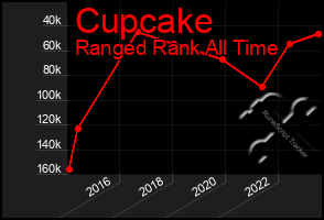 Total Graph of Cupcake