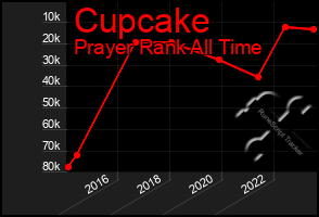 Total Graph of Cupcake