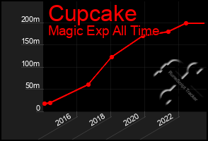 Total Graph of Cupcake