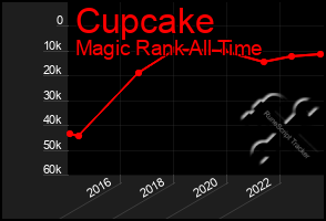 Total Graph of Cupcake