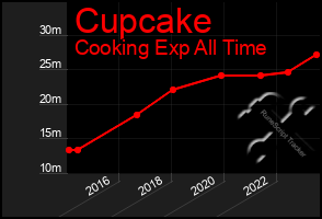 Total Graph of Cupcake