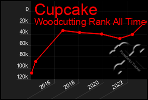 Total Graph of Cupcake