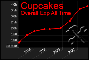 Total Graph of Cupcakes