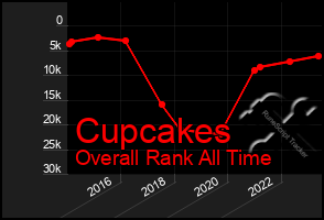 Total Graph of Cupcakes