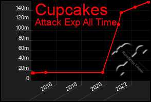 Total Graph of Cupcakes