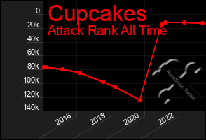 Total Graph of Cupcakes