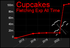 Total Graph of Cupcakes