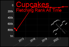 Total Graph of Cupcakes