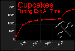 Total Graph of Cupcakes