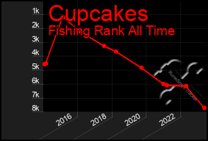 Total Graph of Cupcakes
