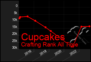 Total Graph of Cupcakes