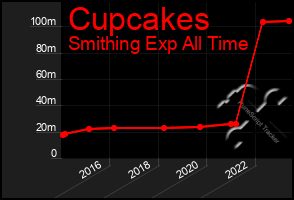Total Graph of Cupcakes