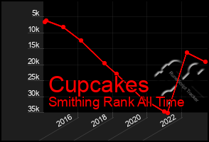 Total Graph of Cupcakes