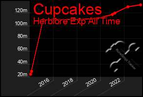 Total Graph of Cupcakes