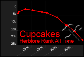 Total Graph of Cupcakes