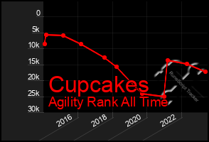 Total Graph of Cupcakes