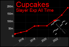 Total Graph of Cupcakes