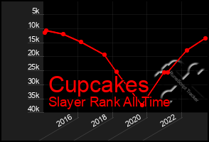 Total Graph of Cupcakes