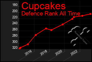 Total Graph of Cupcakes