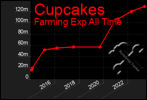 Total Graph of Cupcakes