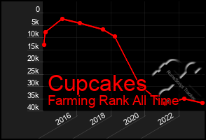 Total Graph of Cupcakes