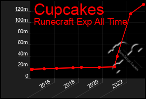 Total Graph of Cupcakes