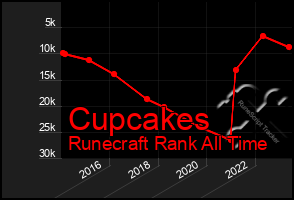 Total Graph of Cupcakes