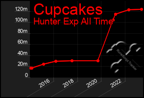 Total Graph of Cupcakes