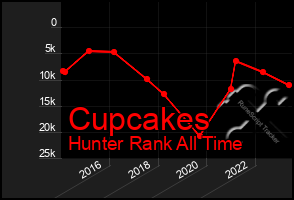 Total Graph of Cupcakes