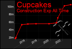 Total Graph of Cupcakes