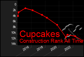 Total Graph of Cupcakes