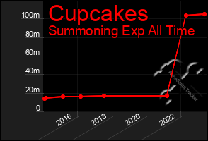 Total Graph of Cupcakes