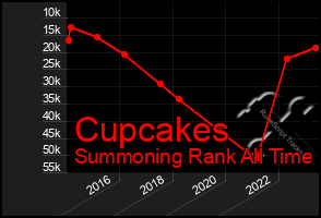 Total Graph of Cupcakes